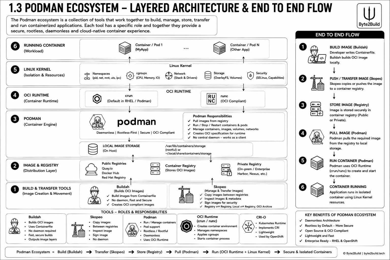 Podman ecosystem architecture diagram showing Buildah, Skopeo, Container Registry, Podman, OCI Runtime, Linux Kernel, and the complete end-to-end container execution workflow for OCI-compliant containers.