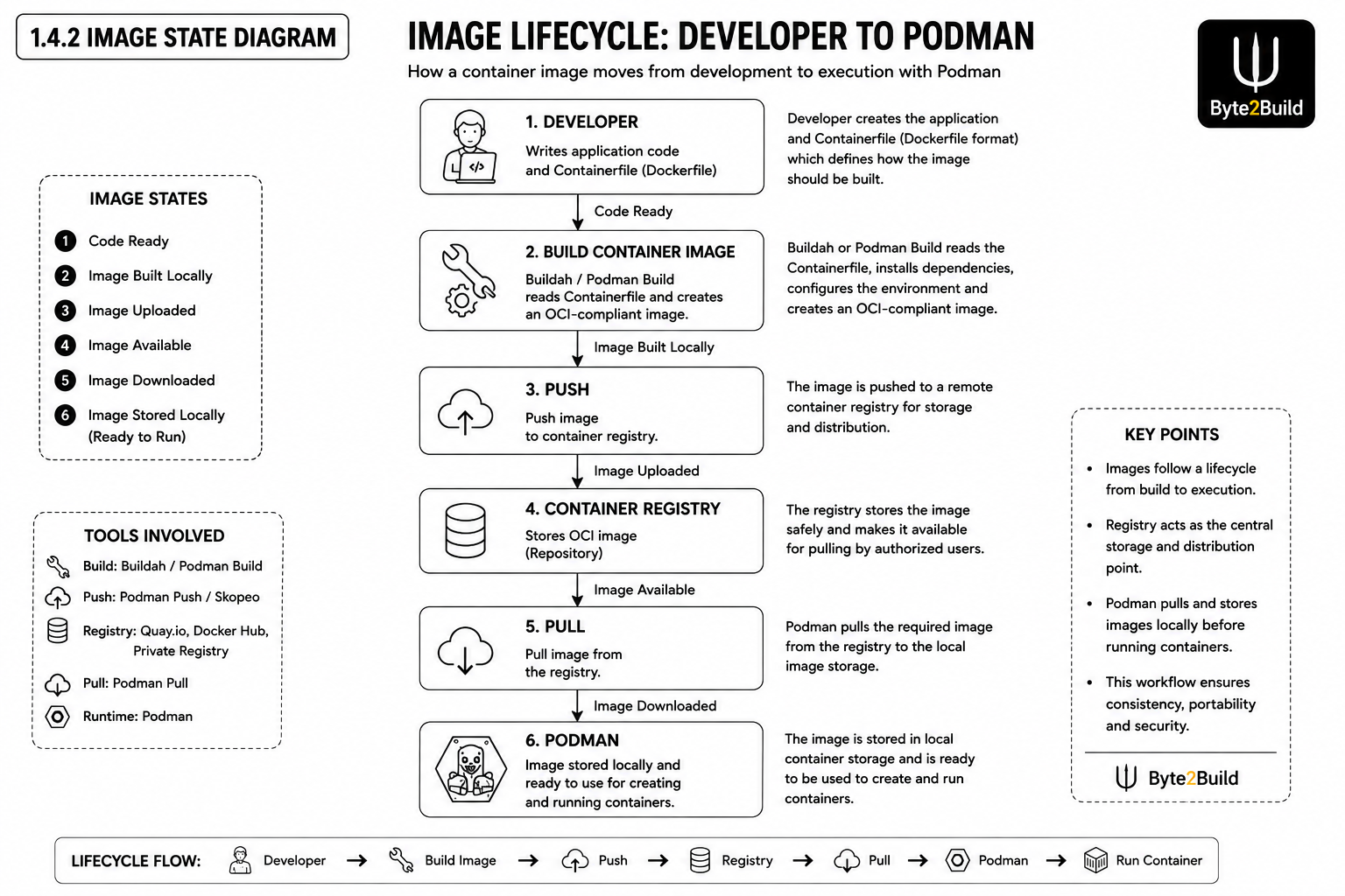 Byte2Build Podman Image Lifecycle diagram illustrating how a container image is built by the developer, pushed to a container registry, pulled by Podman, and stored locally before running a container.