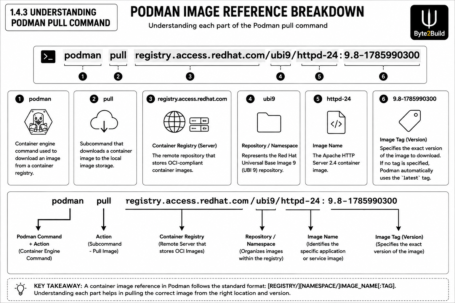 Byte2Build Podman pull command diagram explaining the image reference format, including Podman command, pull action, container registry, repository, image name, and image tag used to download OCI container images.