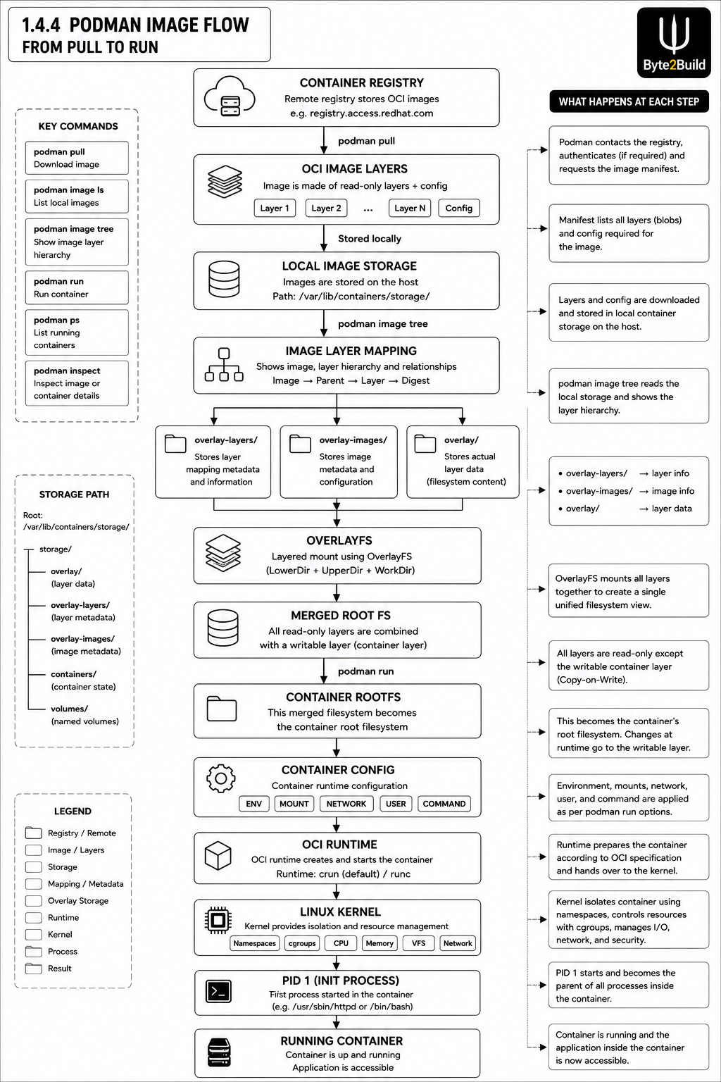 Byte2Build Podman image flow diagram showing Container Registry, OCI image layers, local container storage, OverlayFS, container root filesystem, OCI runtime, Linux kernel, PID 1, and running container.