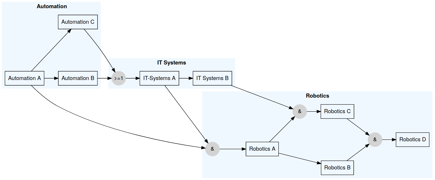 Example of a rendered dependency graph