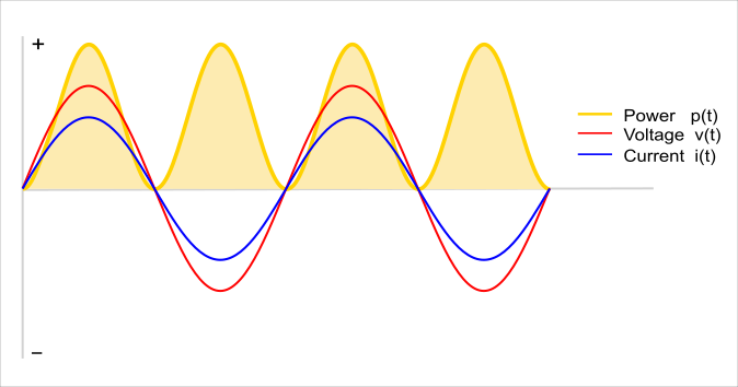 AC Power voltage graph