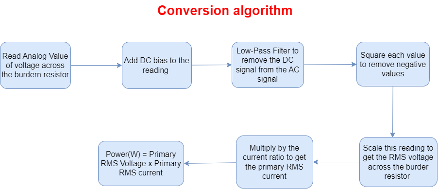 Conversion algorithm