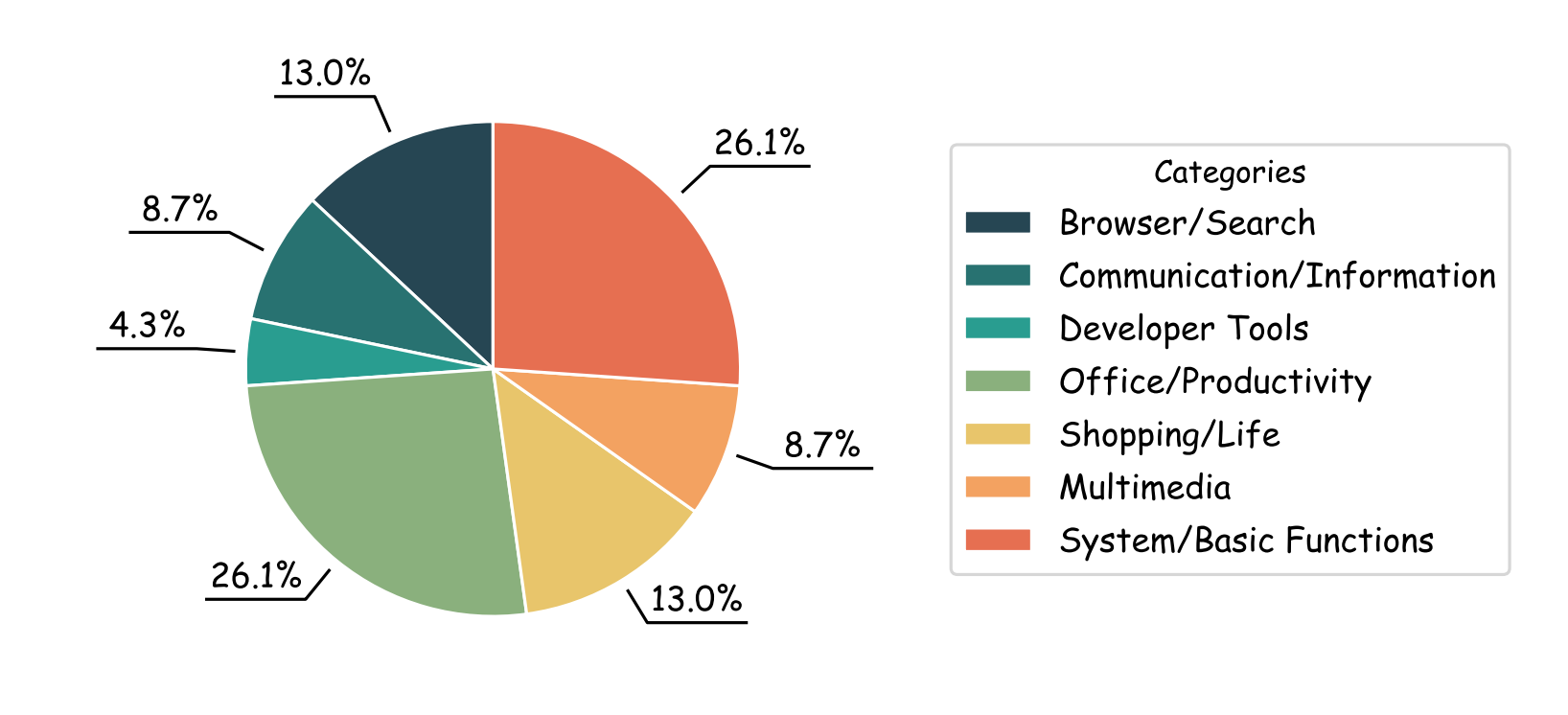 Dataset Distribution