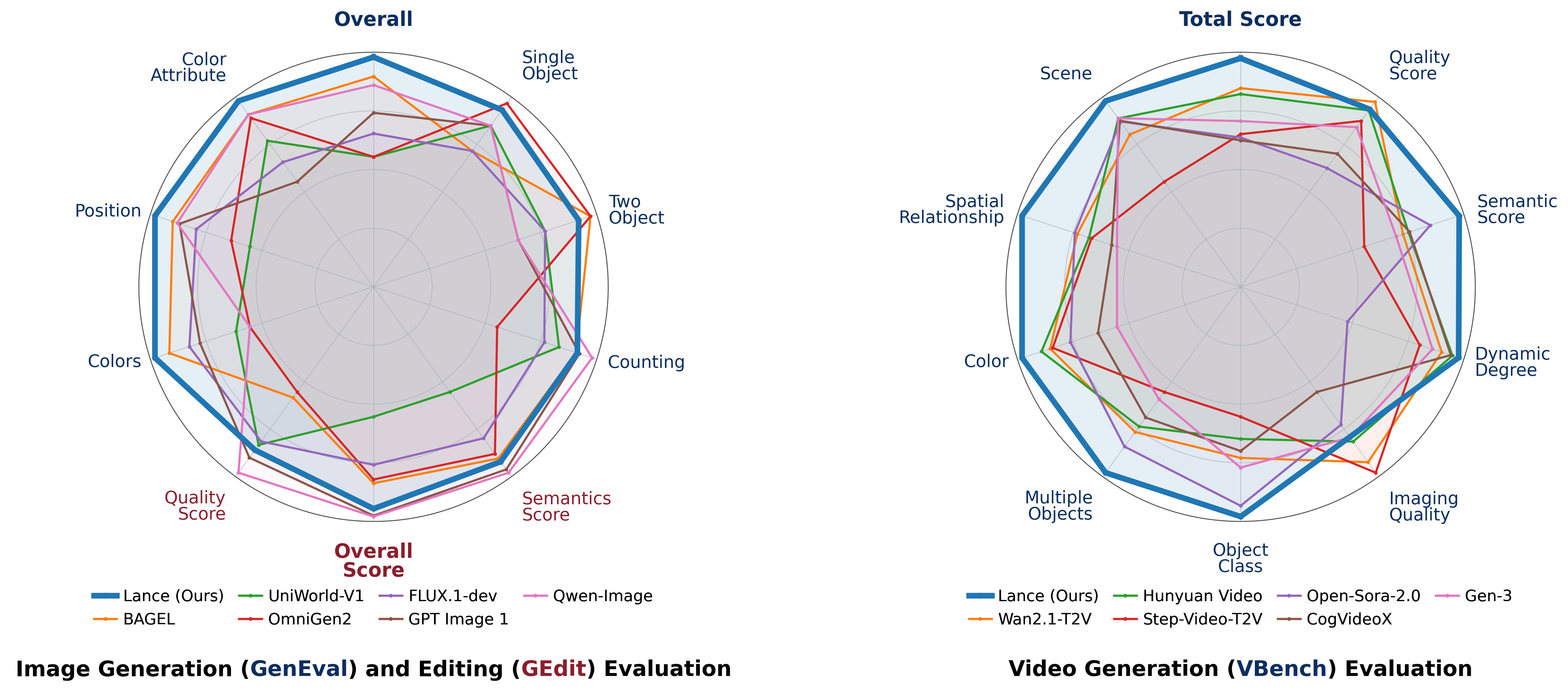 Lance benchmark overview across image generation, image editing, video generation, and video understanding