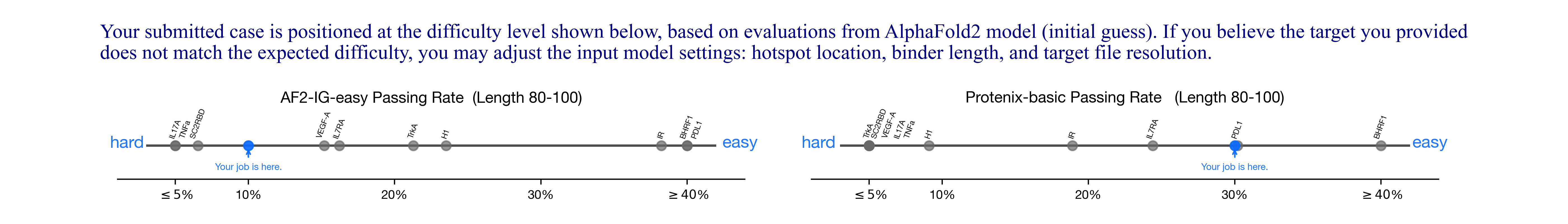 task difficulty plot