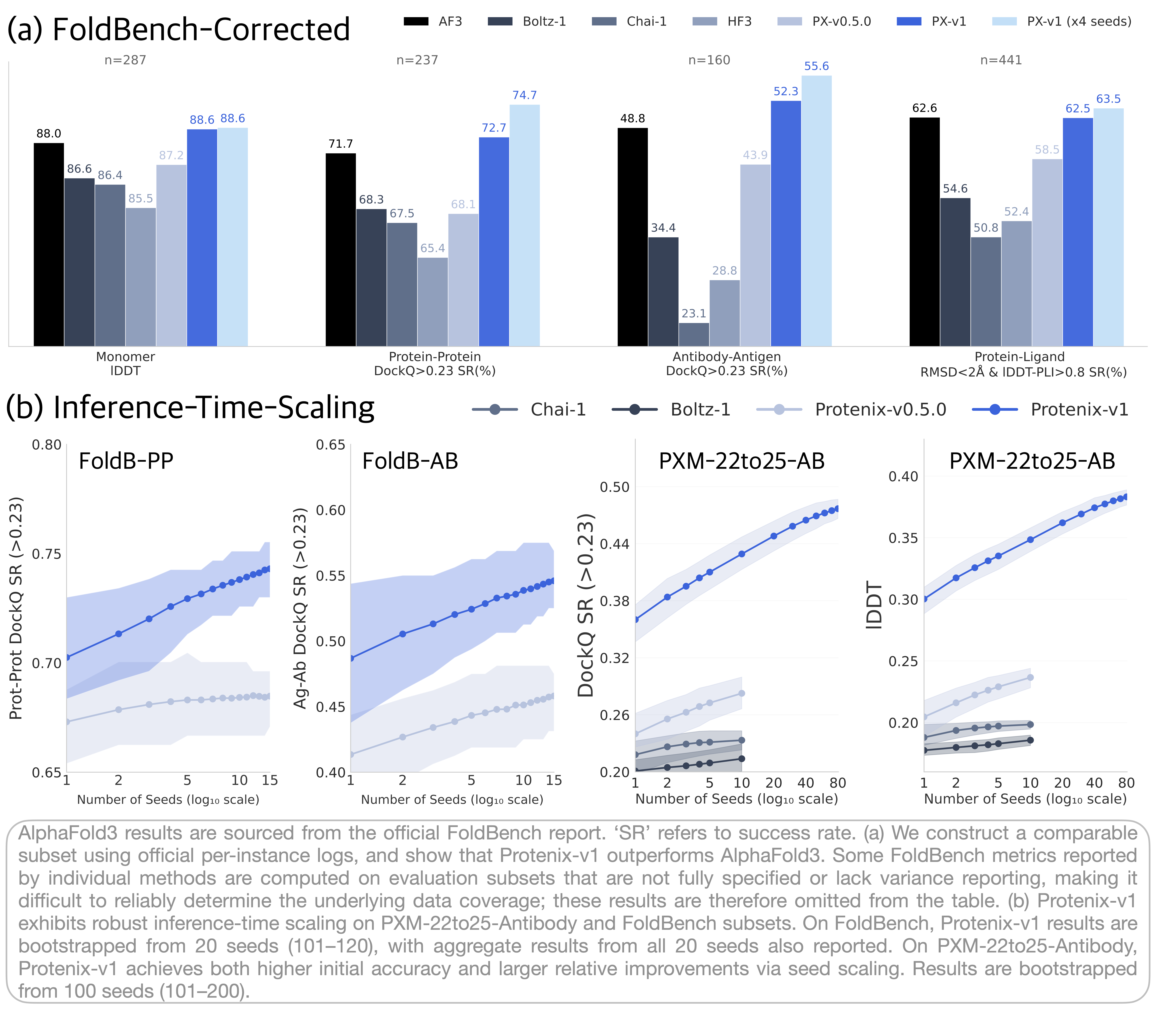 protenix-v1 model Metrics