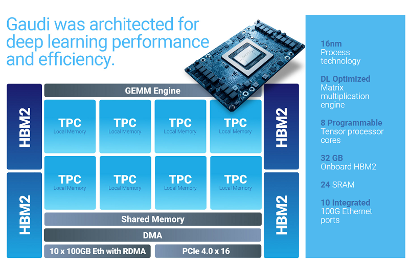 Intel Gaudi 加速卡