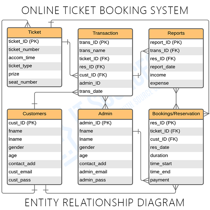 ER Diagram