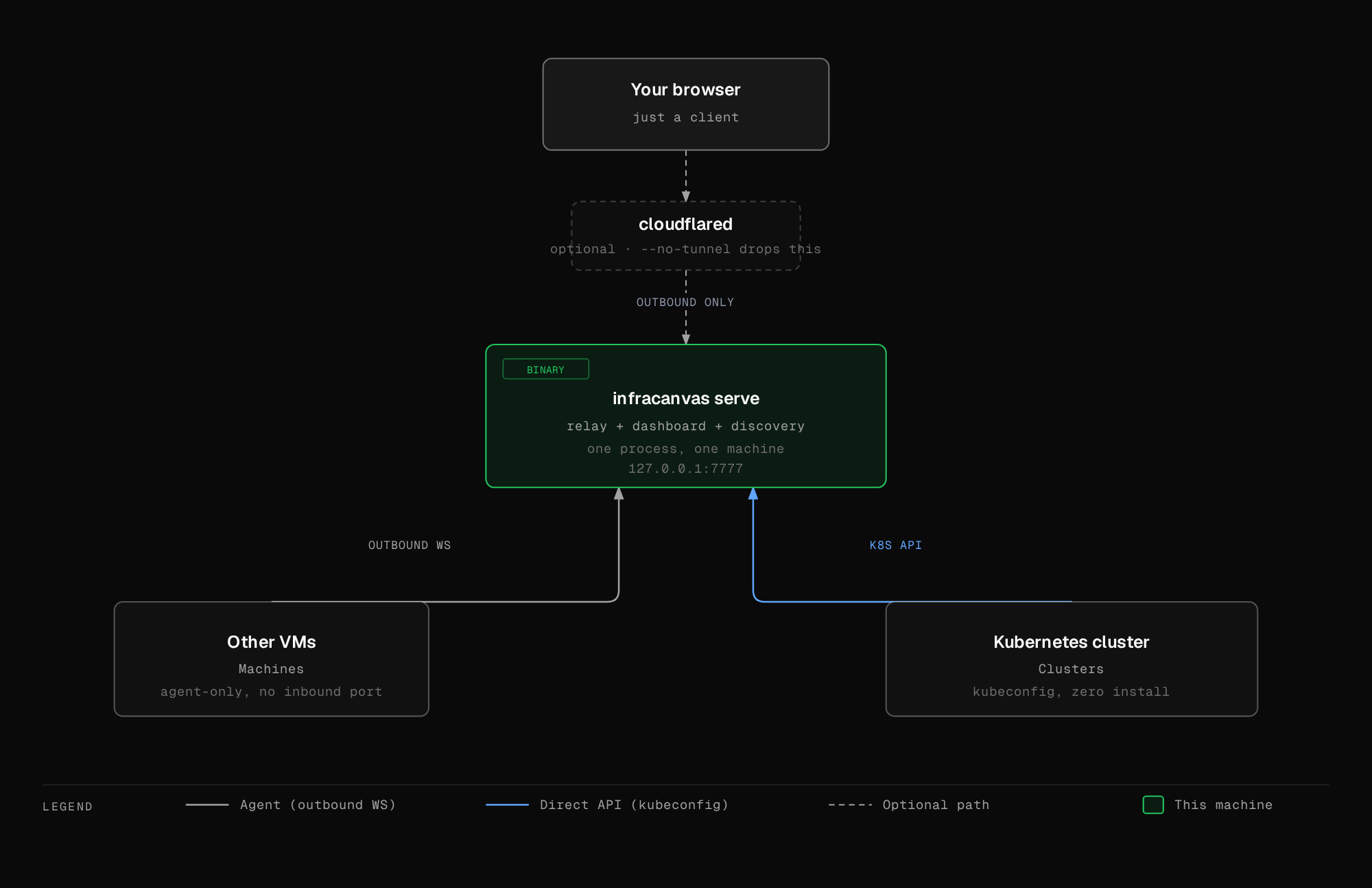 Architecture: infracanvas serve runs discovery, the relay and the dashboard in one process; the browser connects directly or through an optional Cloudflare tunnel; other VMs join as outbound agents; clusters connect through their kubeconfig