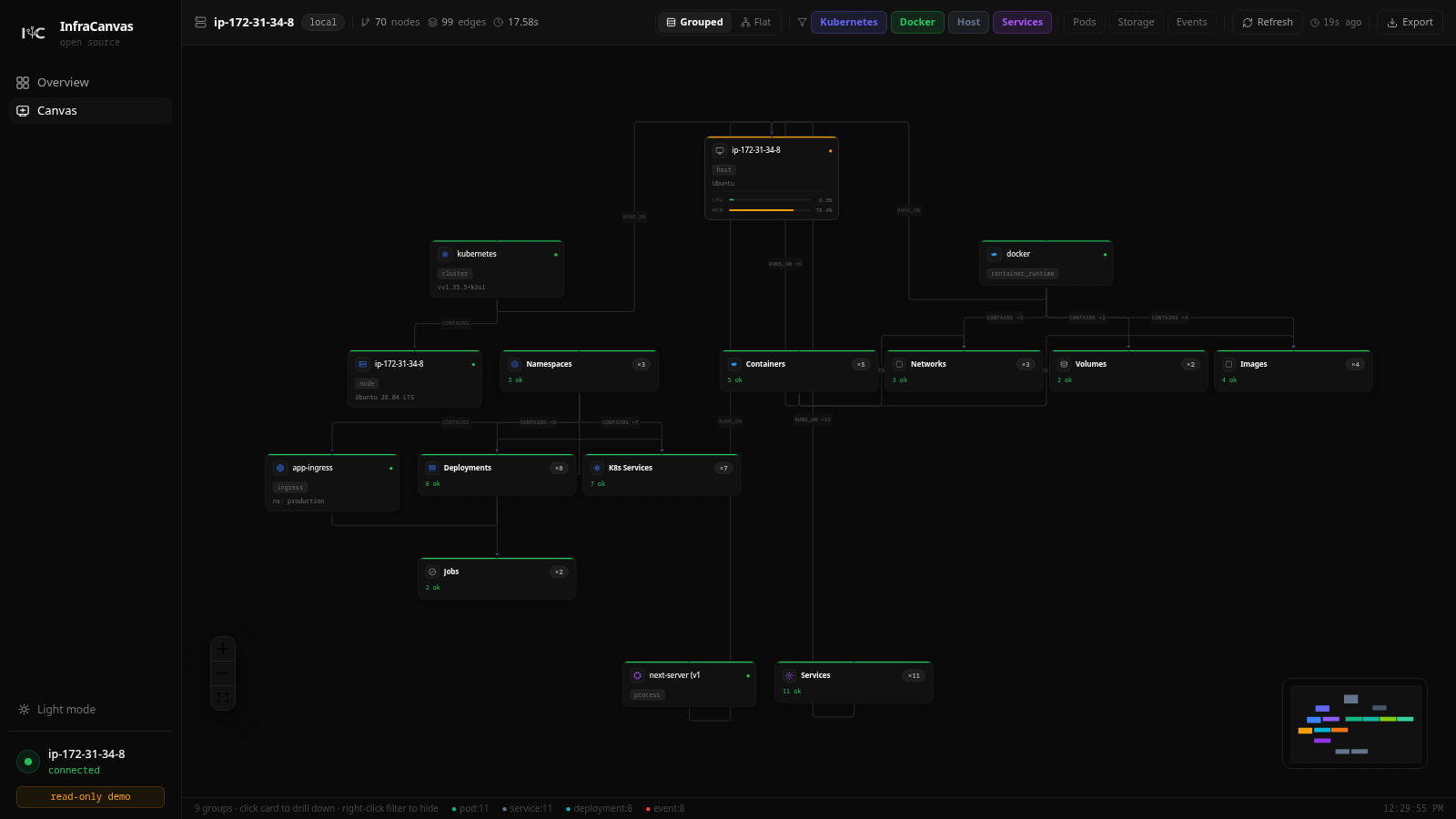 InfraCanvas canvas: a host with its Kubernetes cluster, Docker runtime, containers, networks, volumes and systemd services drawn as connected nodes