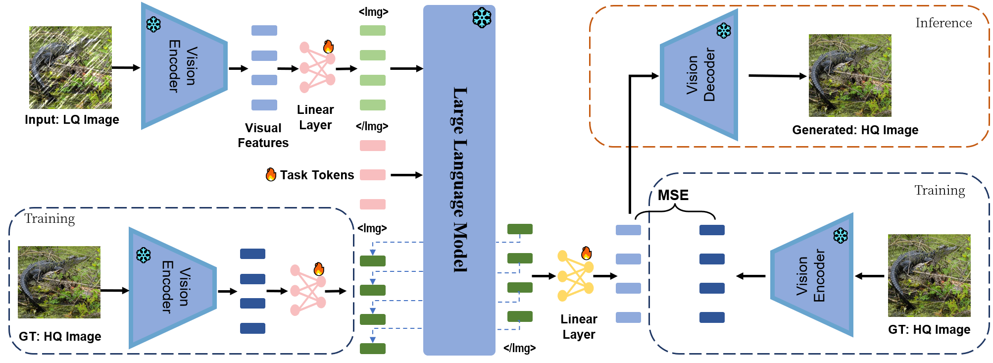 Main pipeline of LM4LV
