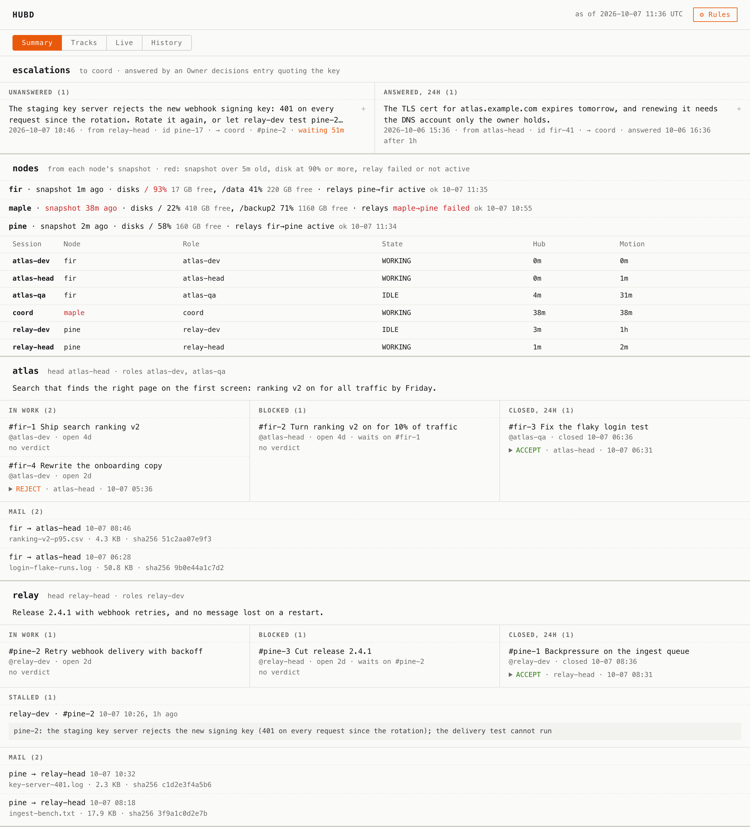 the board's Summary on the demo hub: an escalation waiting, a node with a full disk, work accepted, rejected, blocked and stalled