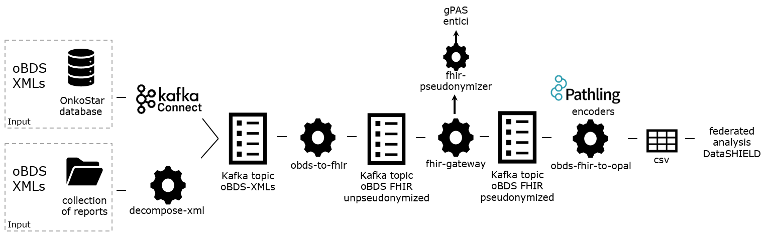Figure Modular Pipeline