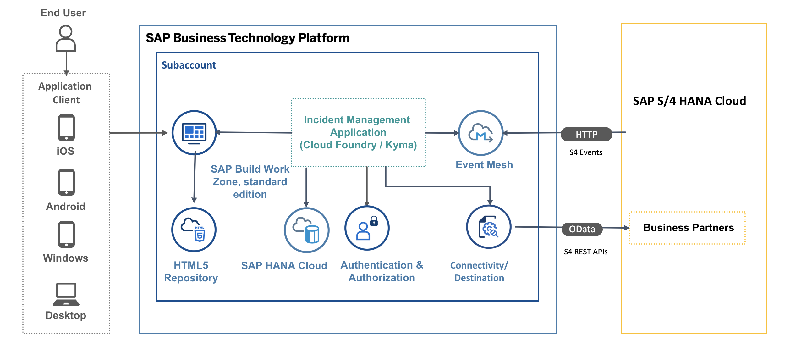 Solution Diagram