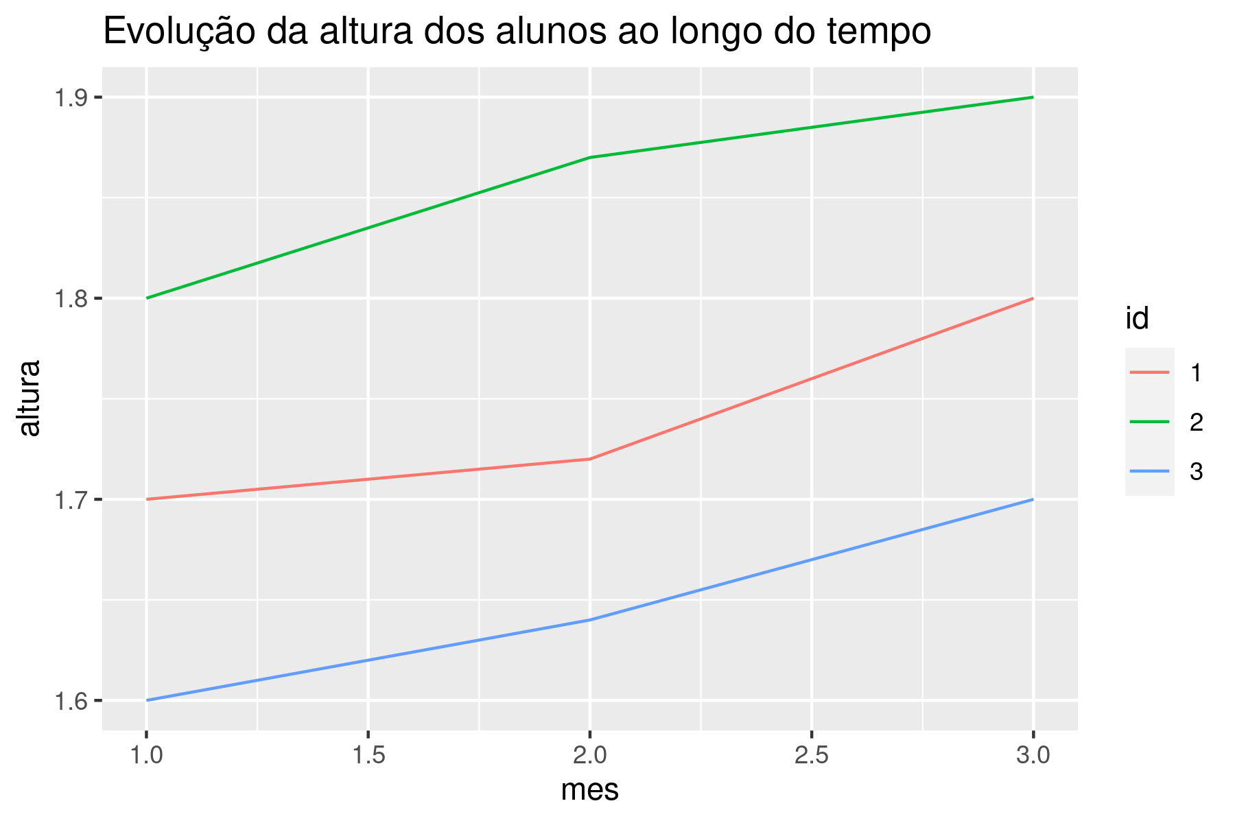 Evolução da altura dos alunos ao longo do tempo. Cada linha representa um aluno.