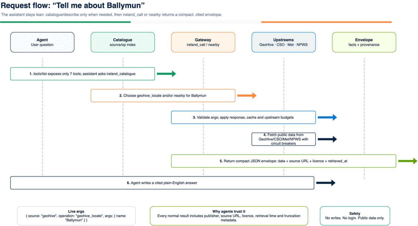 Ballymun request flow