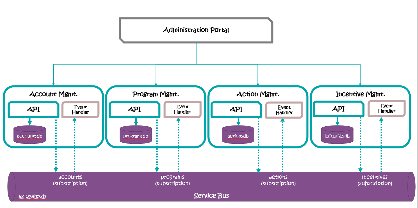 Solutionarchitecture