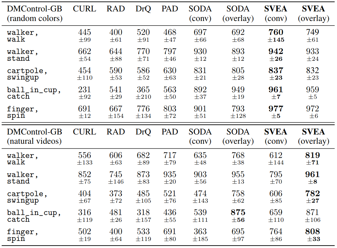 soda table results