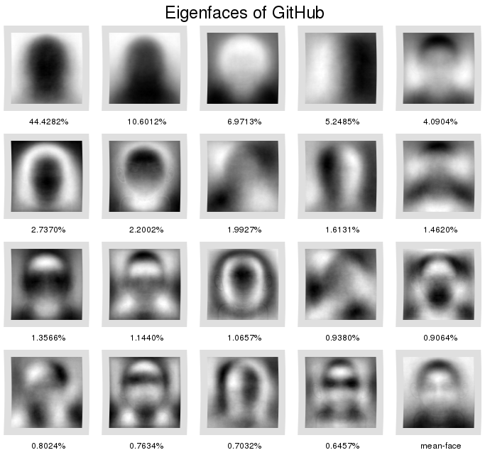 Eigenfaces of GitHub