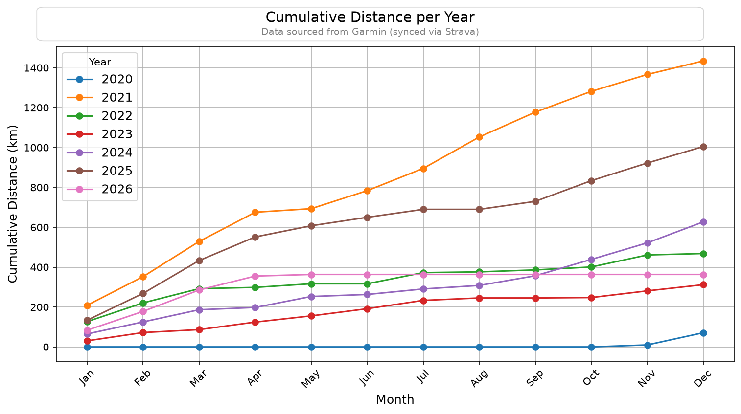 Cumulative Distance