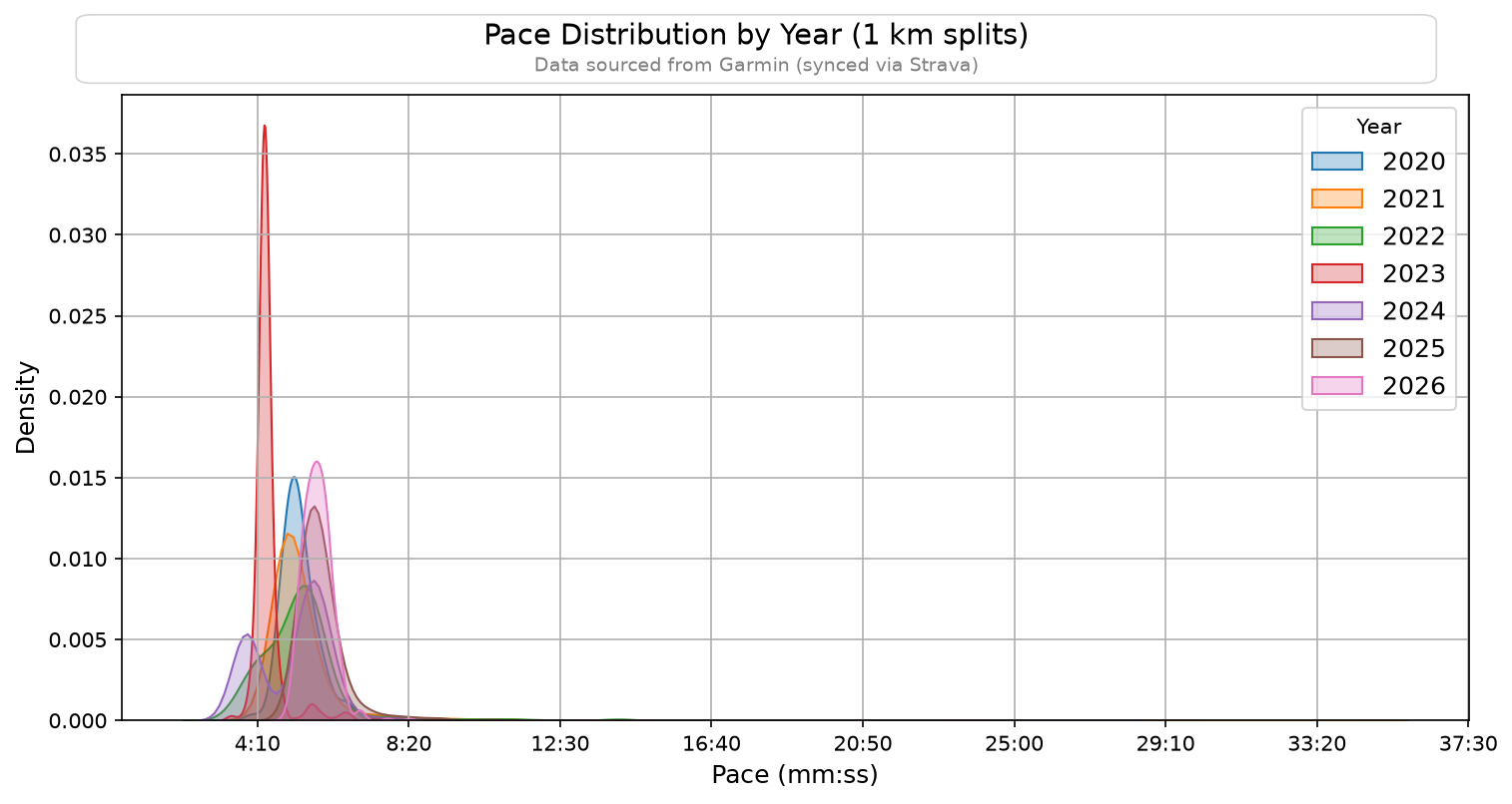Pace Distribution