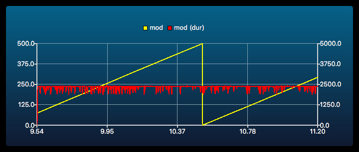 Timing graph