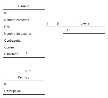 Modelo de dominio del Sistema de Tokens