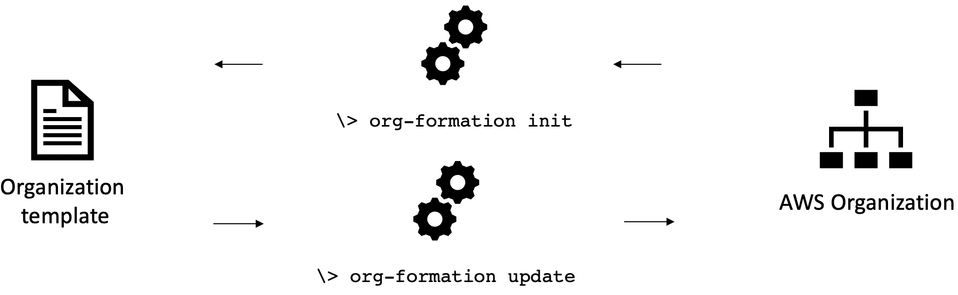 Infrastructure as Code for AWS Organizations