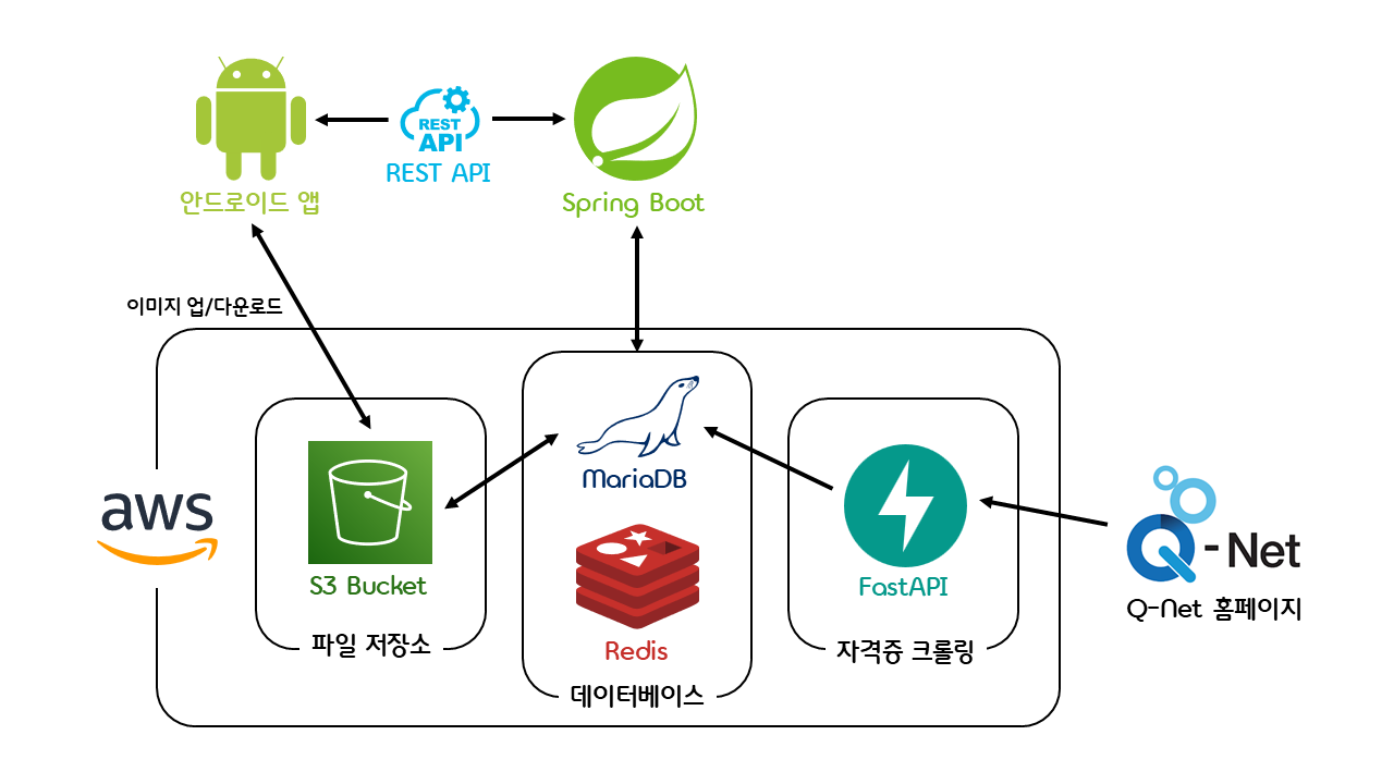 시스템 구조도