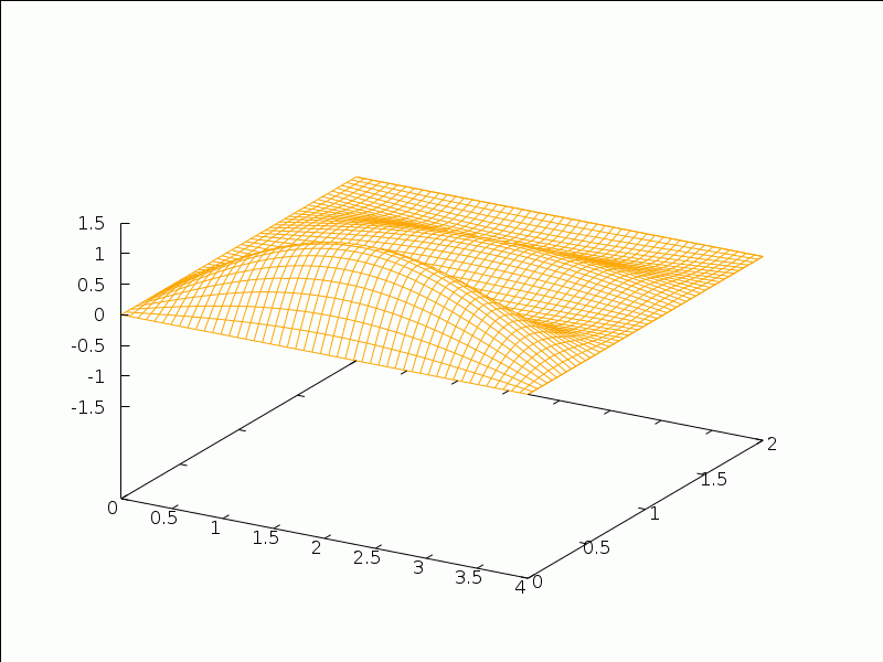 Animation of 2D wave equation