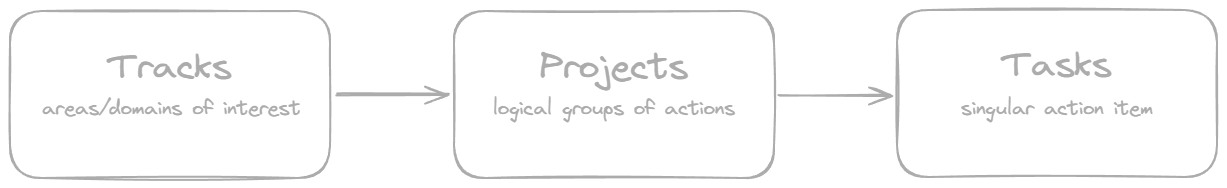Tracks flow to Projects, which flow to tasks
