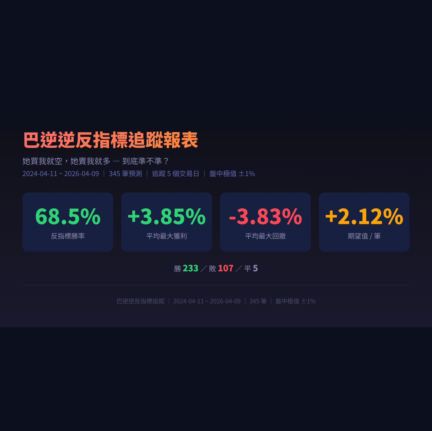 歷史回測數據