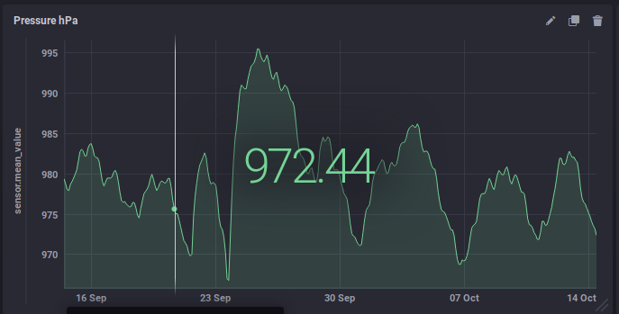 Air pressure Graph