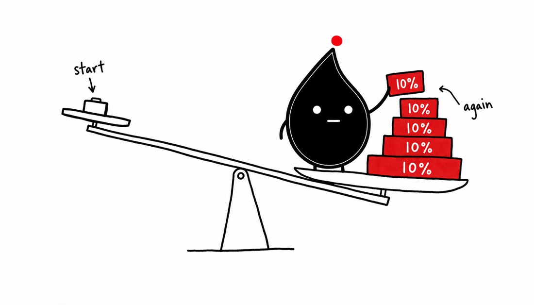 compound interest — a seesaw tipping as percentage blocks stack up