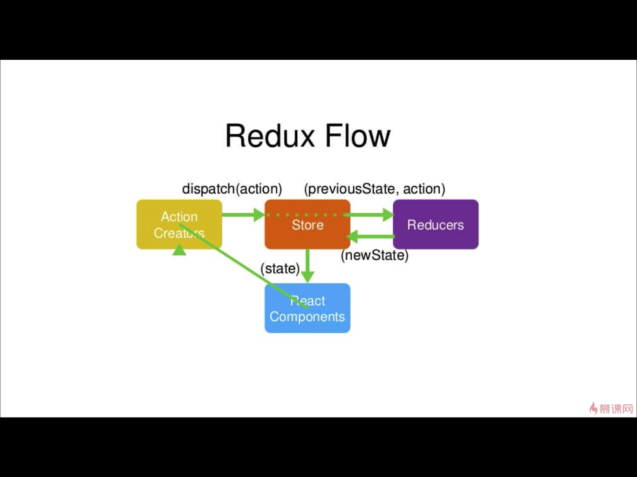 Middleware redux. Redux архитектура. Redux Flow. Структура Redux. Redux схема.