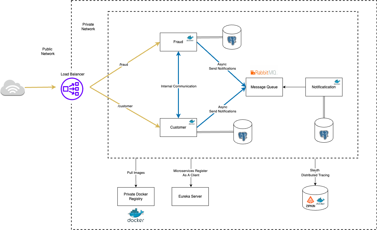 GitHub - cagatayy94/spring-cloud