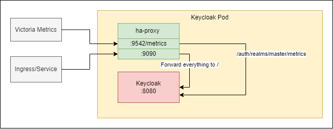 Keycloak Prometheus Integration