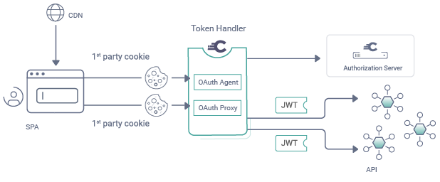 Token Handler Pattern