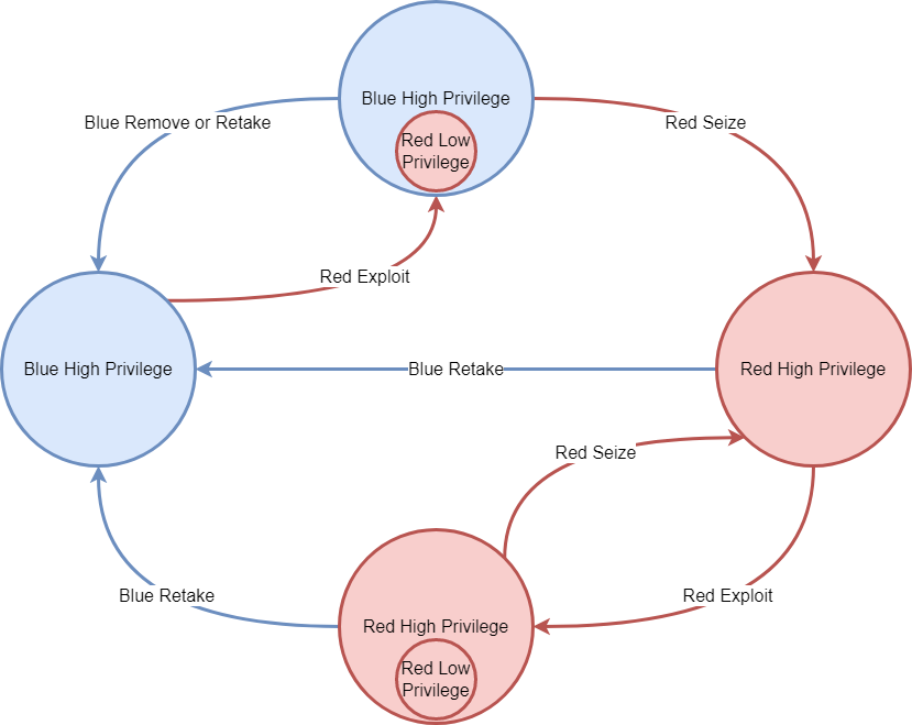 State Transition Diagram