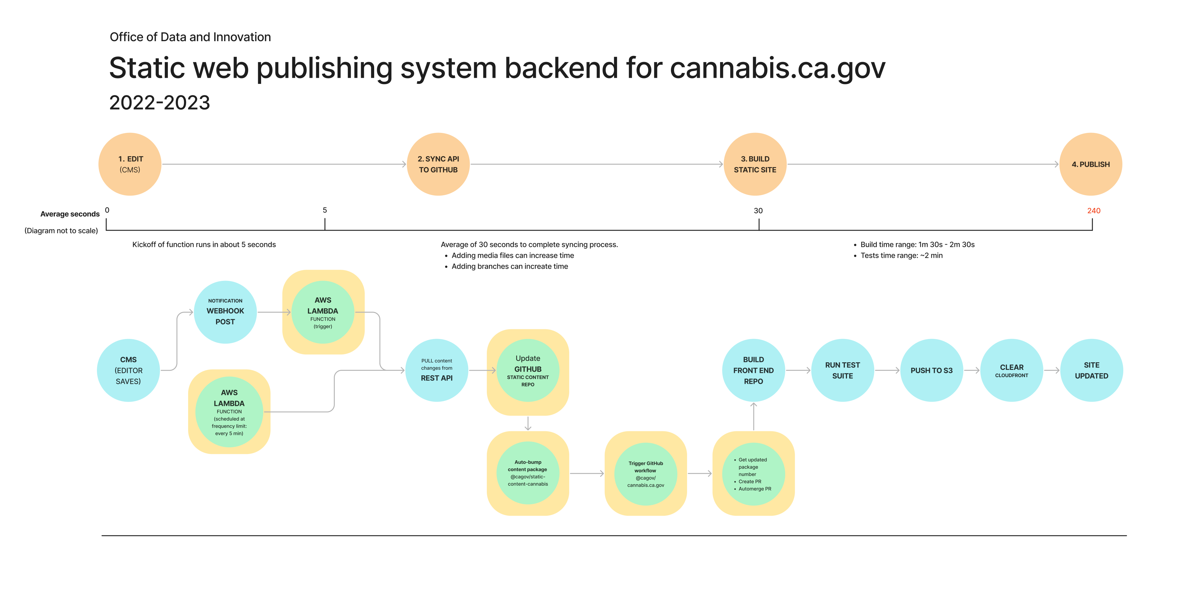 Diagram of how the content publishing pipeline connects