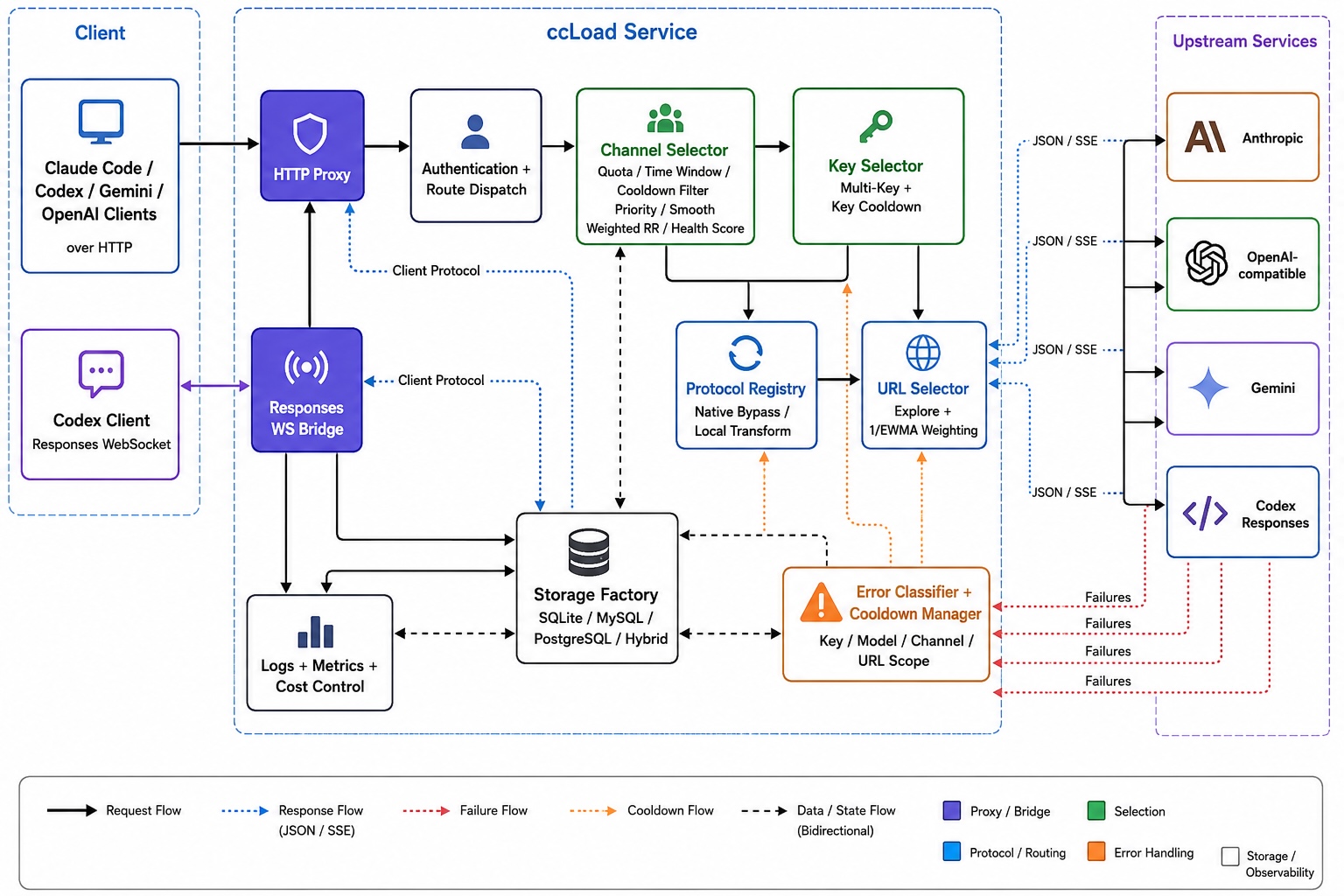ccLoad program architecture