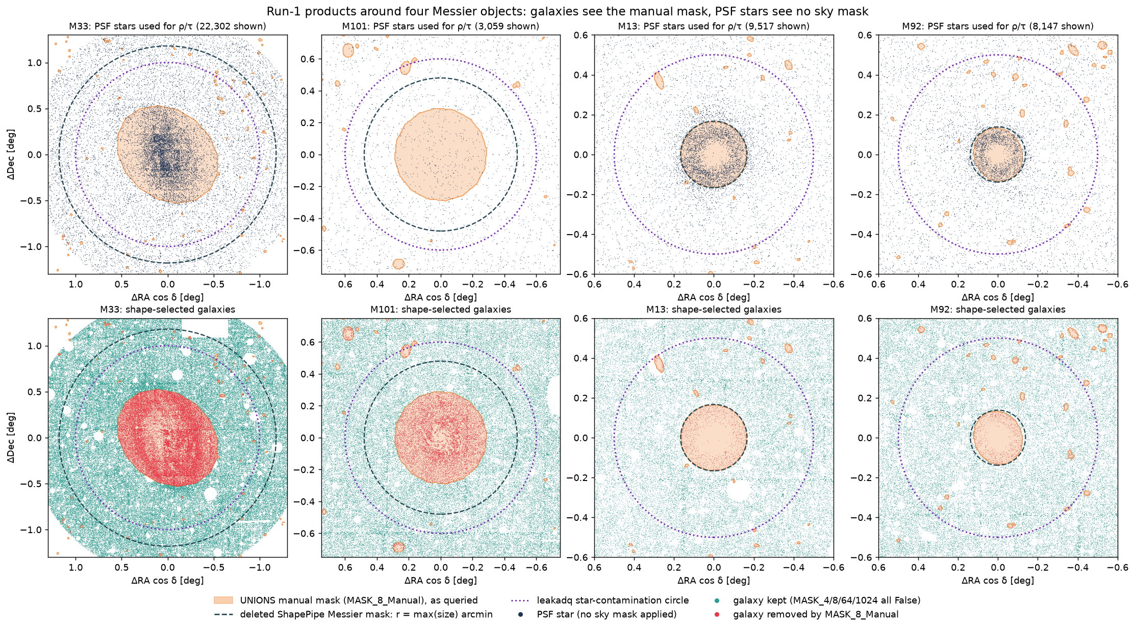 PSF stars and galaxies around the four objects, with the manual mask, the old ShapePipe Messier radius and the star-contamination circle