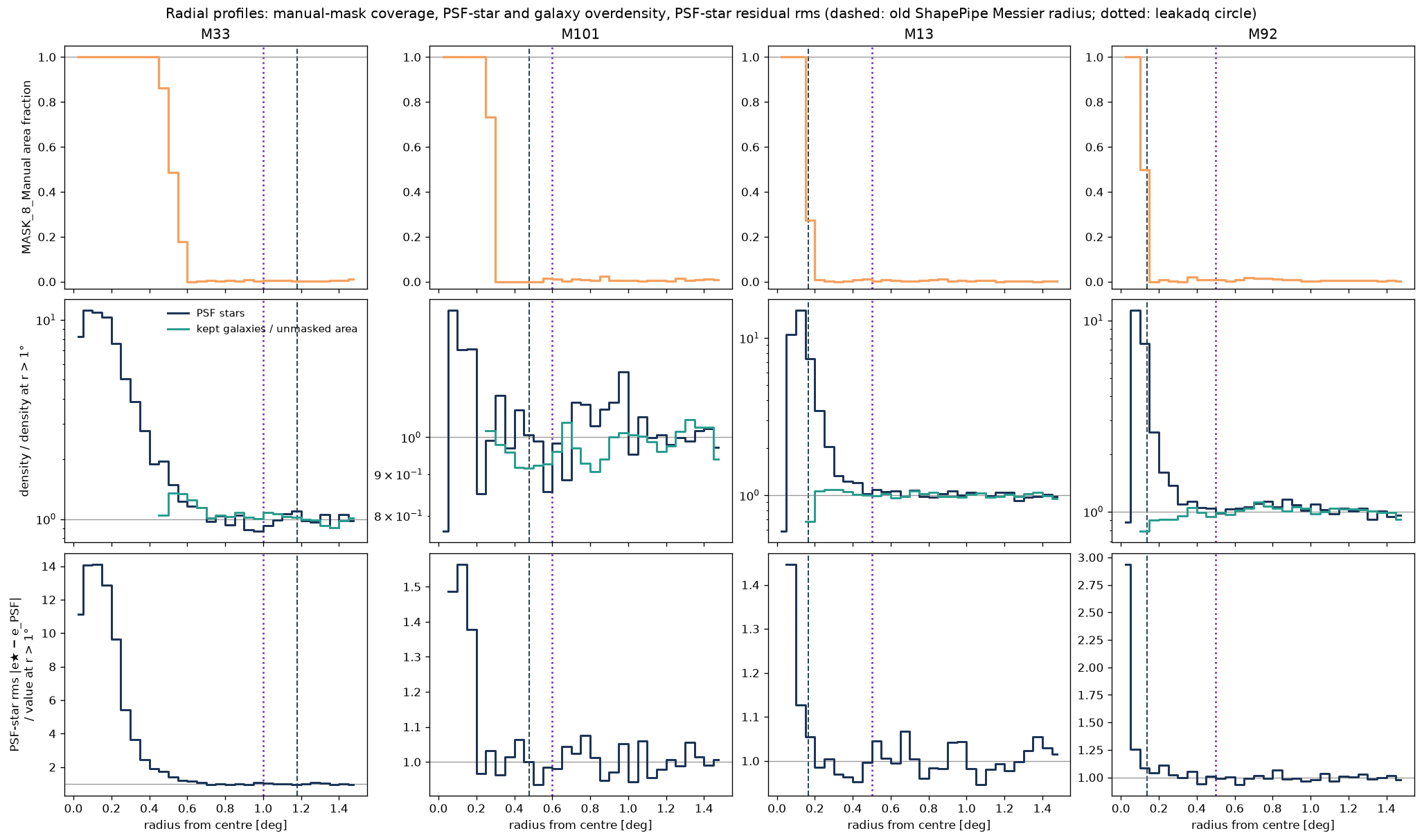 Radial profiles: manual-mask coverage, star and galaxy overdensity, star residual rms