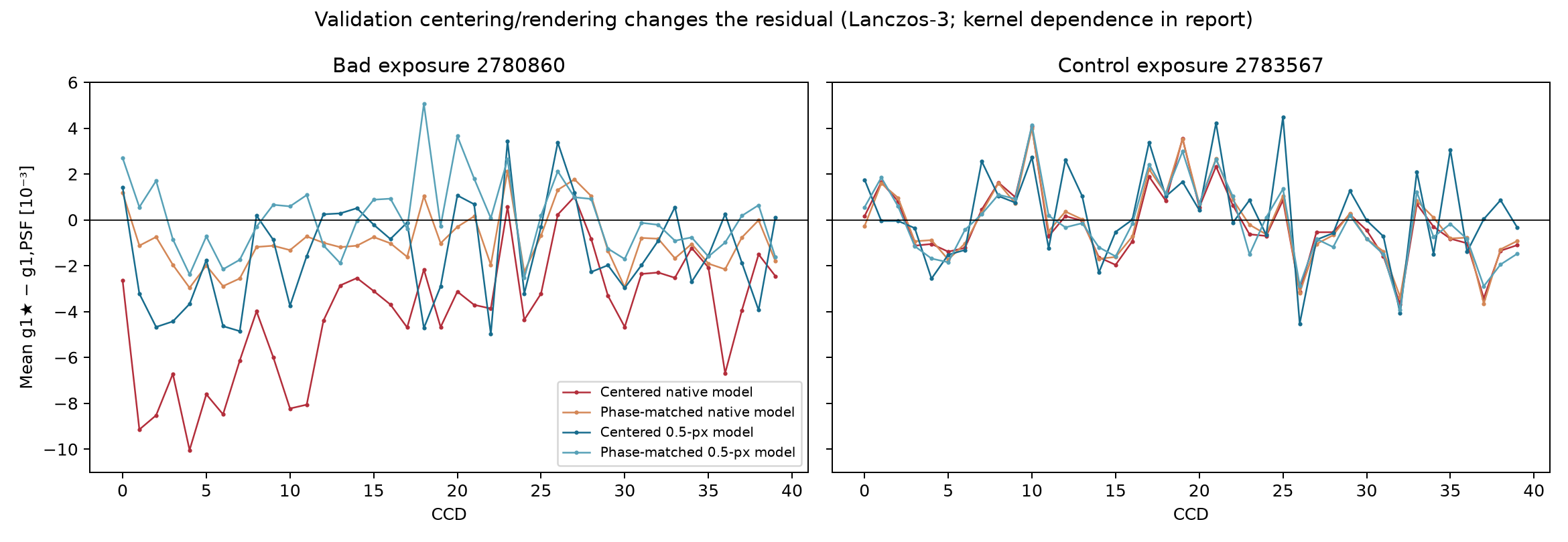 per-CCD residual under four model/validation conventions