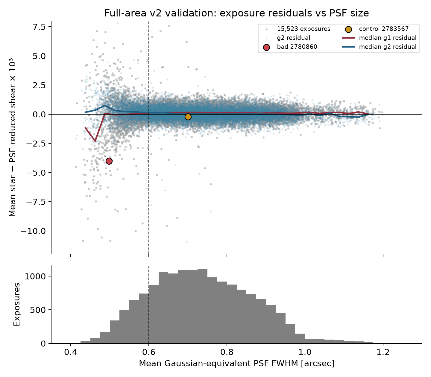 exposure residual vs PSF FWHM