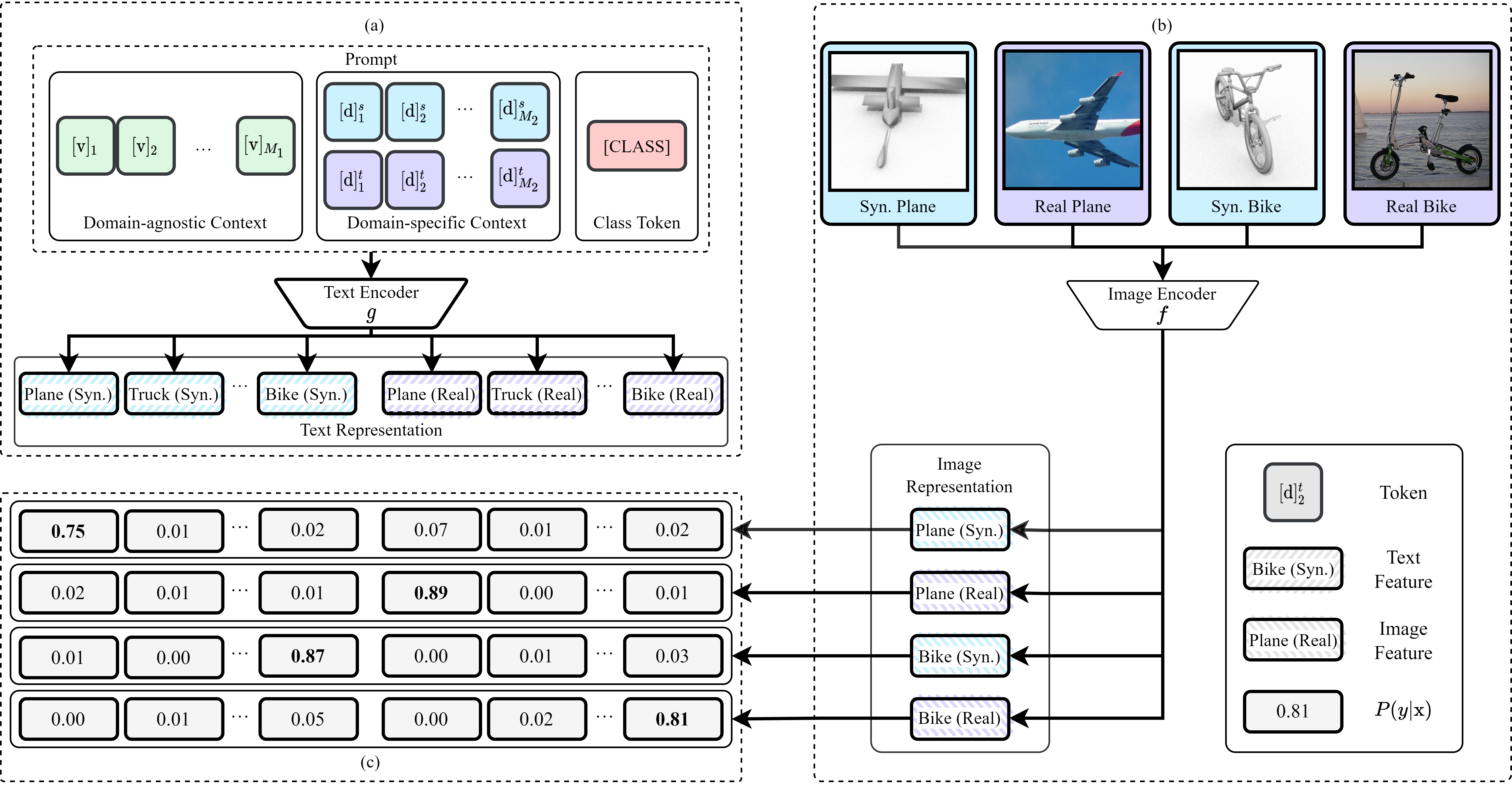 Overview of Domain Adaptation via Prompt Learning