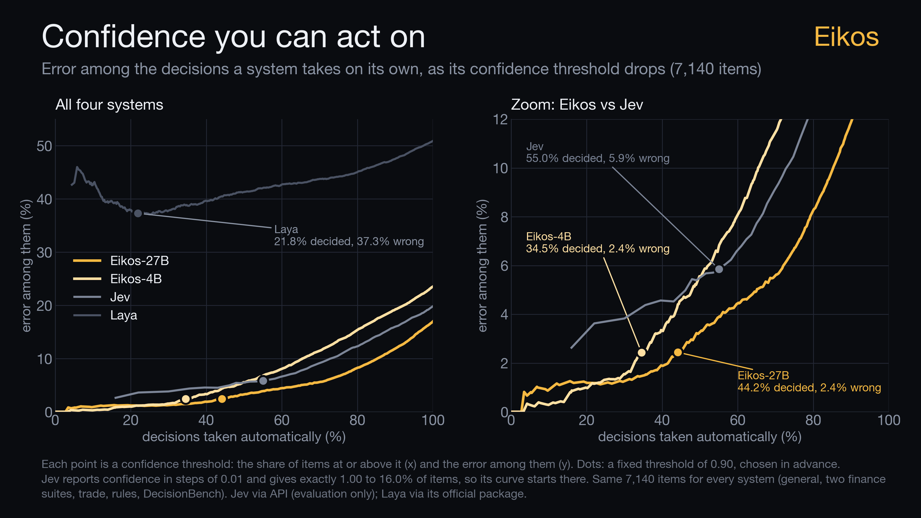 Confidence you can act on: error among the decisions each system takes on its own as its confidence threshold drops