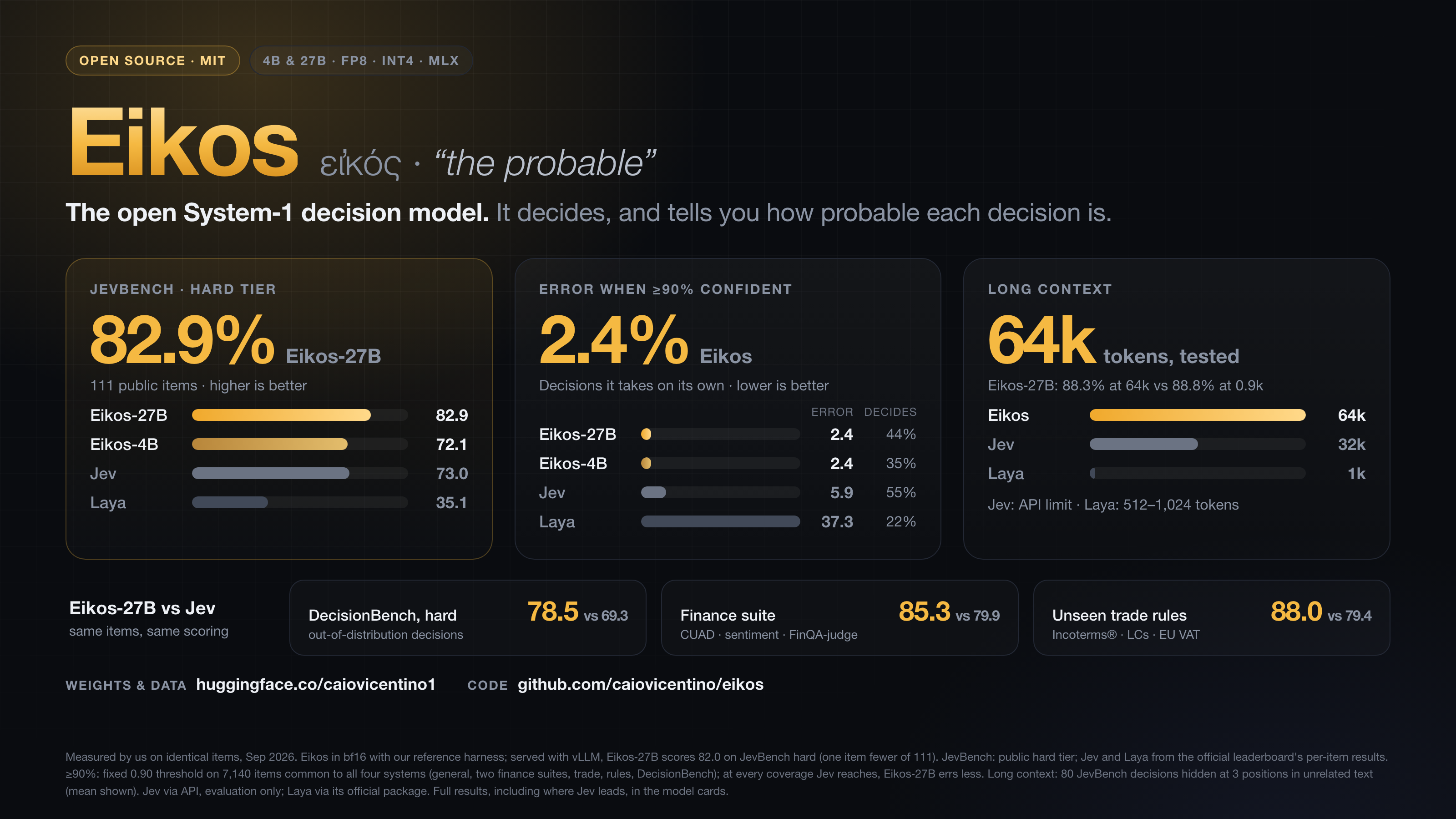 Eikos overview: JevBench hard accuracy, error when at least 90% confident and long context, against Jev and Laya