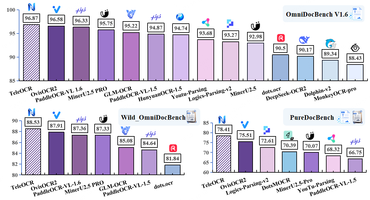 TeleOCR benchmark results